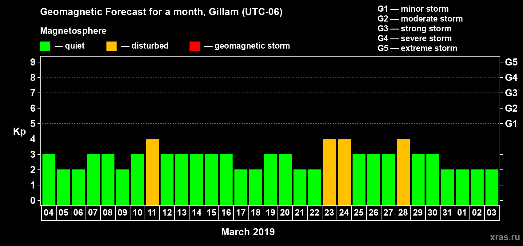 Forecast of the daily maximal value of geomagnetic index Kp for <b>1 month</b> (31 days) <b>from Mar 04, 2019 to Apr 03, 2019</b>
