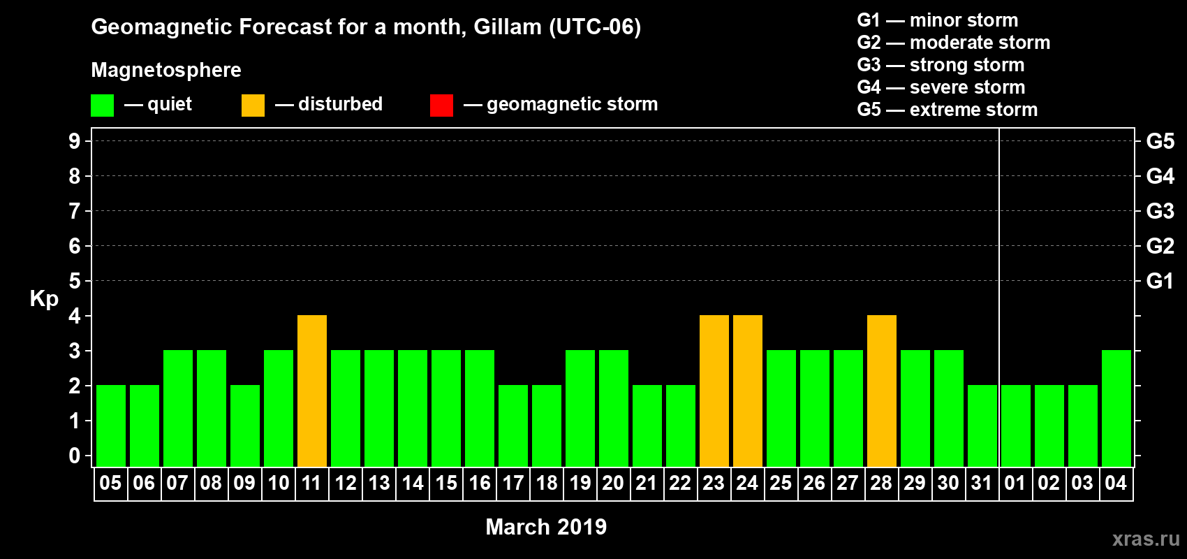 Forecast of the daily maximal value of geomagnetic index Kp for <b>1 month</b> (31 days) <b>from Mar 05, 2019 to Apr 04, 2019</b>
