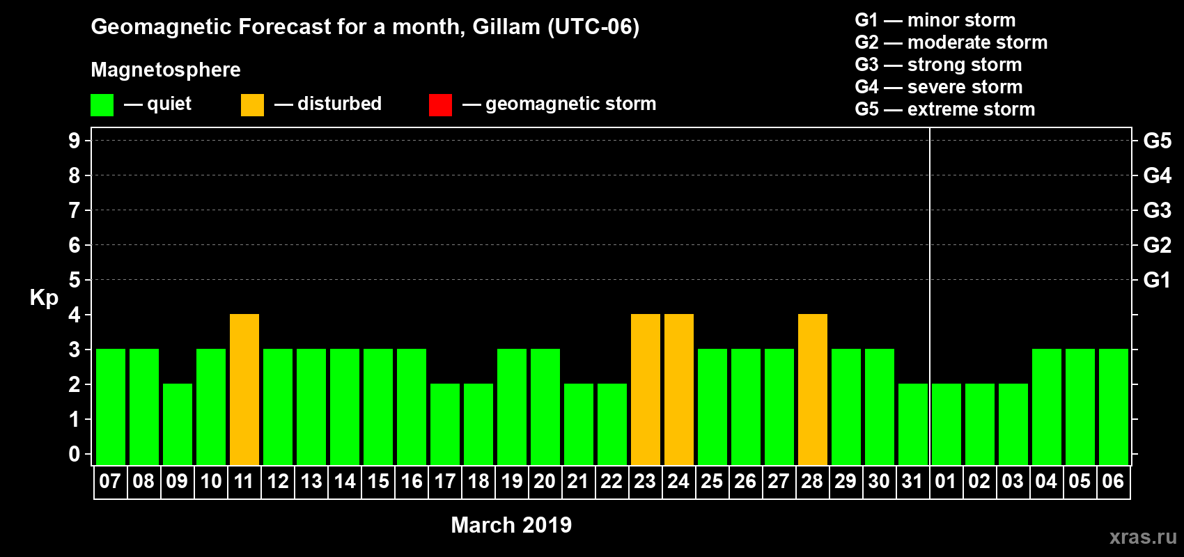 Forecast of the daily maximal value of geomagnetic index Kp for <b>1 month</b> (31 days) <b>from Mar 07, 2019 to Apr 06, 2019</b>