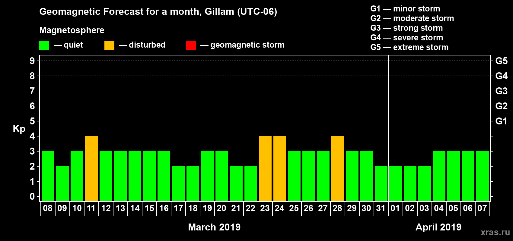 Forecast of the daily maximal value of geomagnetic index Kp for <b>1 month</b> (31 days) <b>from Mar 08, 2019 to Apr 07, 2019</b>