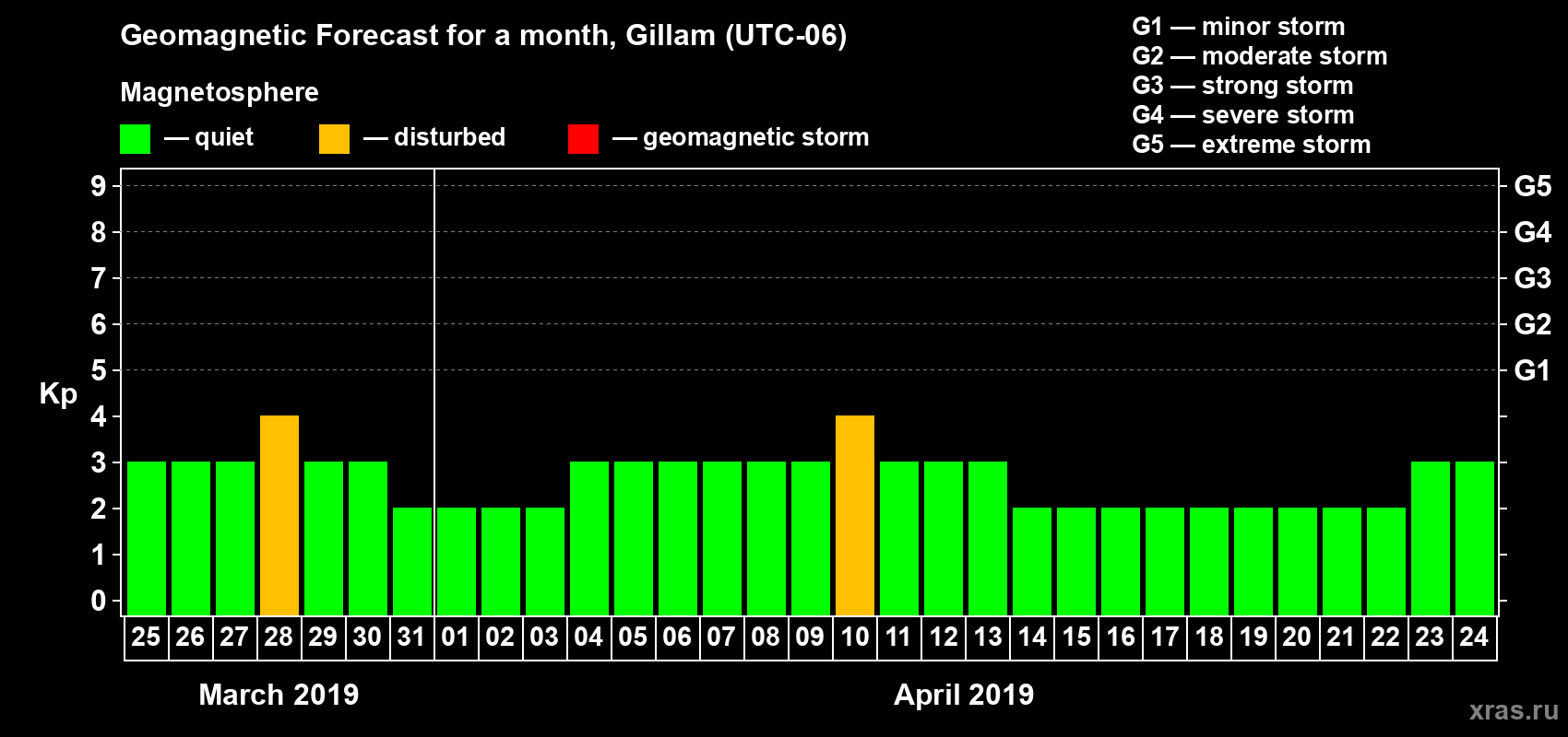 Forecast of the daily maximal value of geomagnetic index Kp for <b>1 month</b> (31 days) <b>from Mar 25, 2019 to Apr 24, 2019</b>