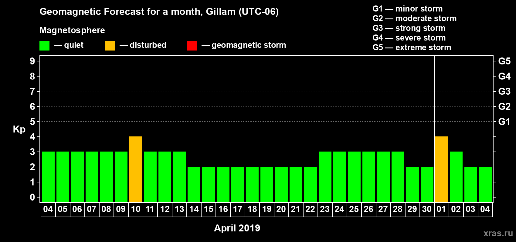 Forecast of the daily maximal value of geomagnetic index Kp for <b>1 month</b> (31 days) <b>from Apr 04, 2019 to May 04, 2019</b>