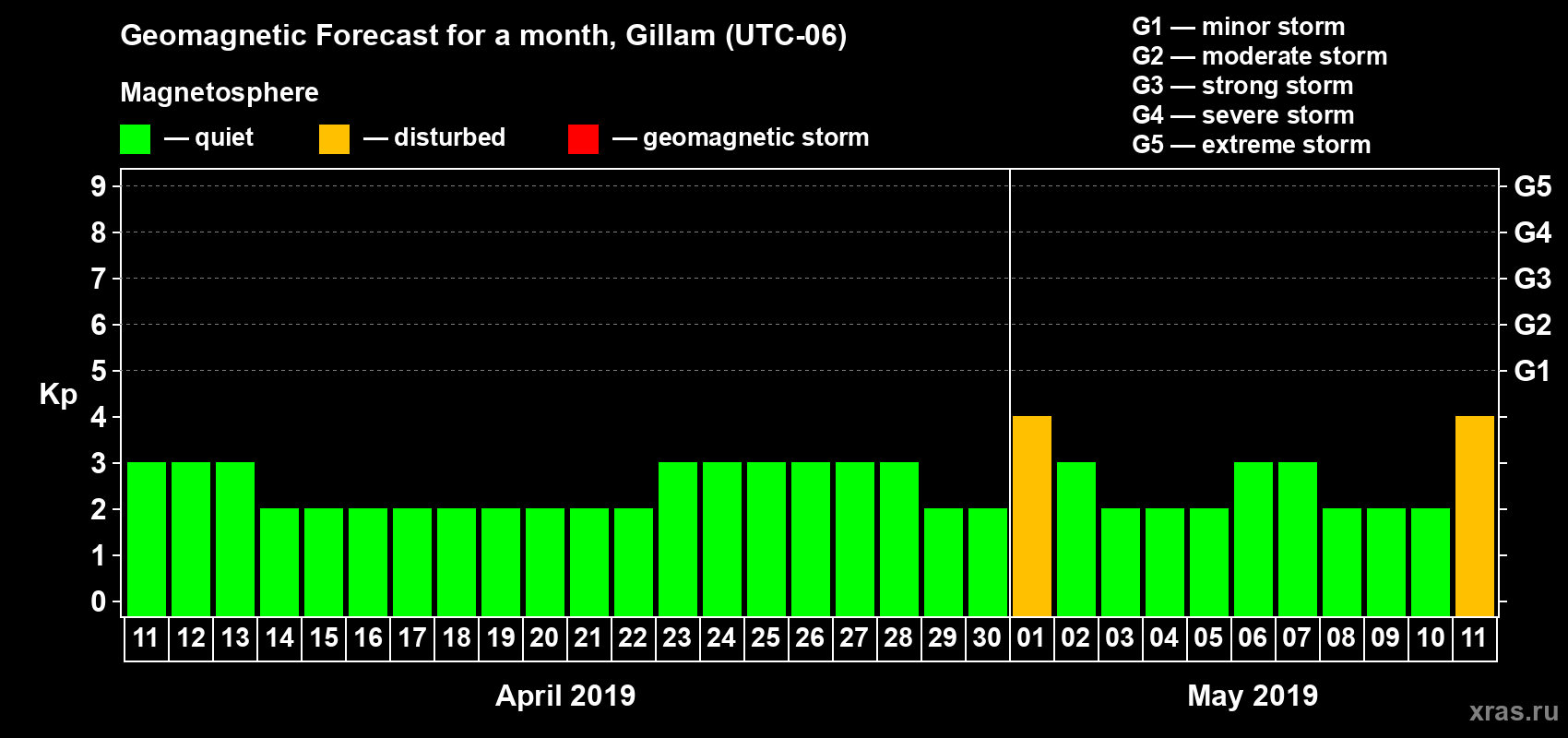 Forecast of the daily maximal value of geomagnetic index Kp for <b>1 month</b> (31 days) <b>from Apr 11, 2019 to May 11, 2019</b>
