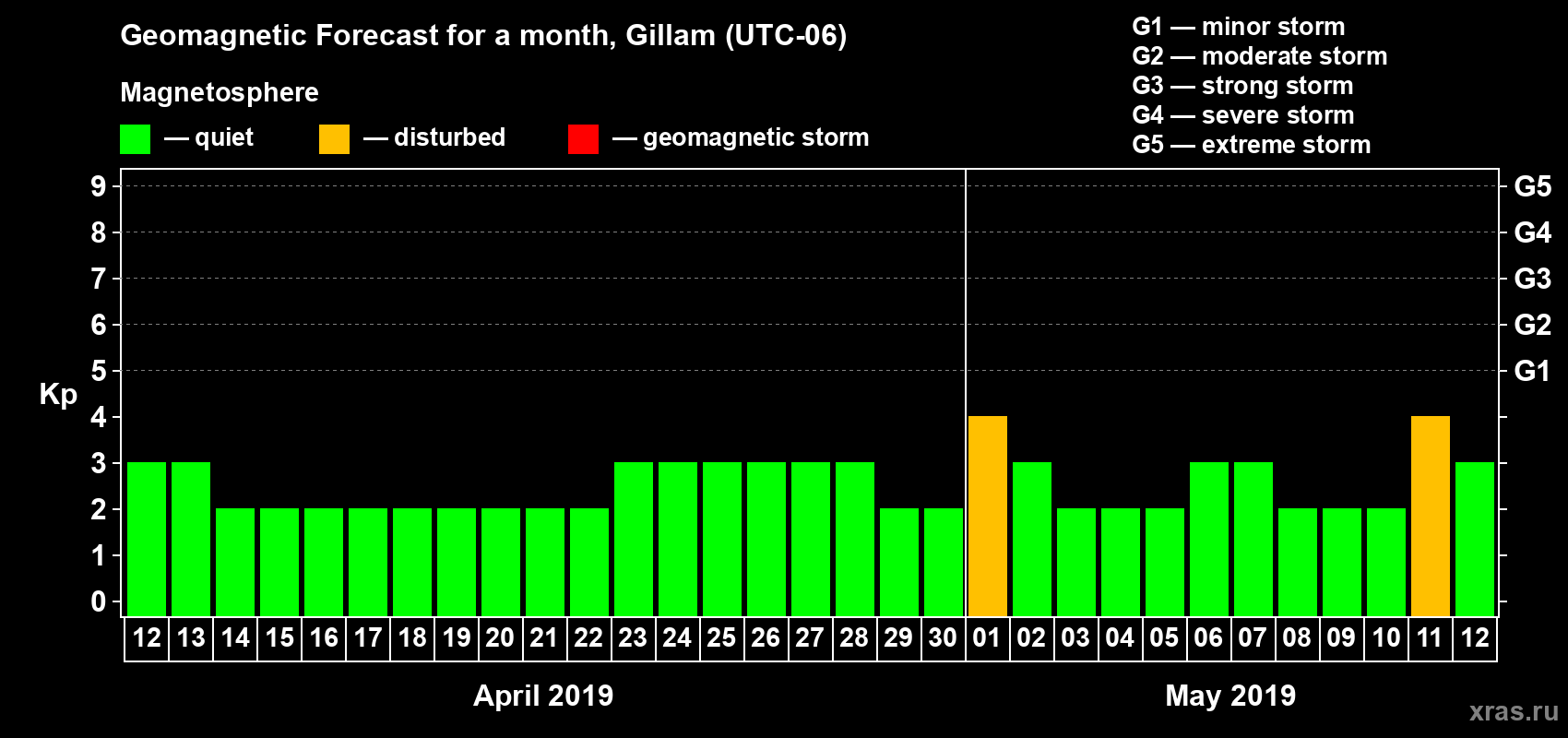 Forecast of the daily maximal value of geomagnetic index Kp for <b>1 month</b> (31 days) <b>from Apr 12, 2019 to May 12, 2019</b>