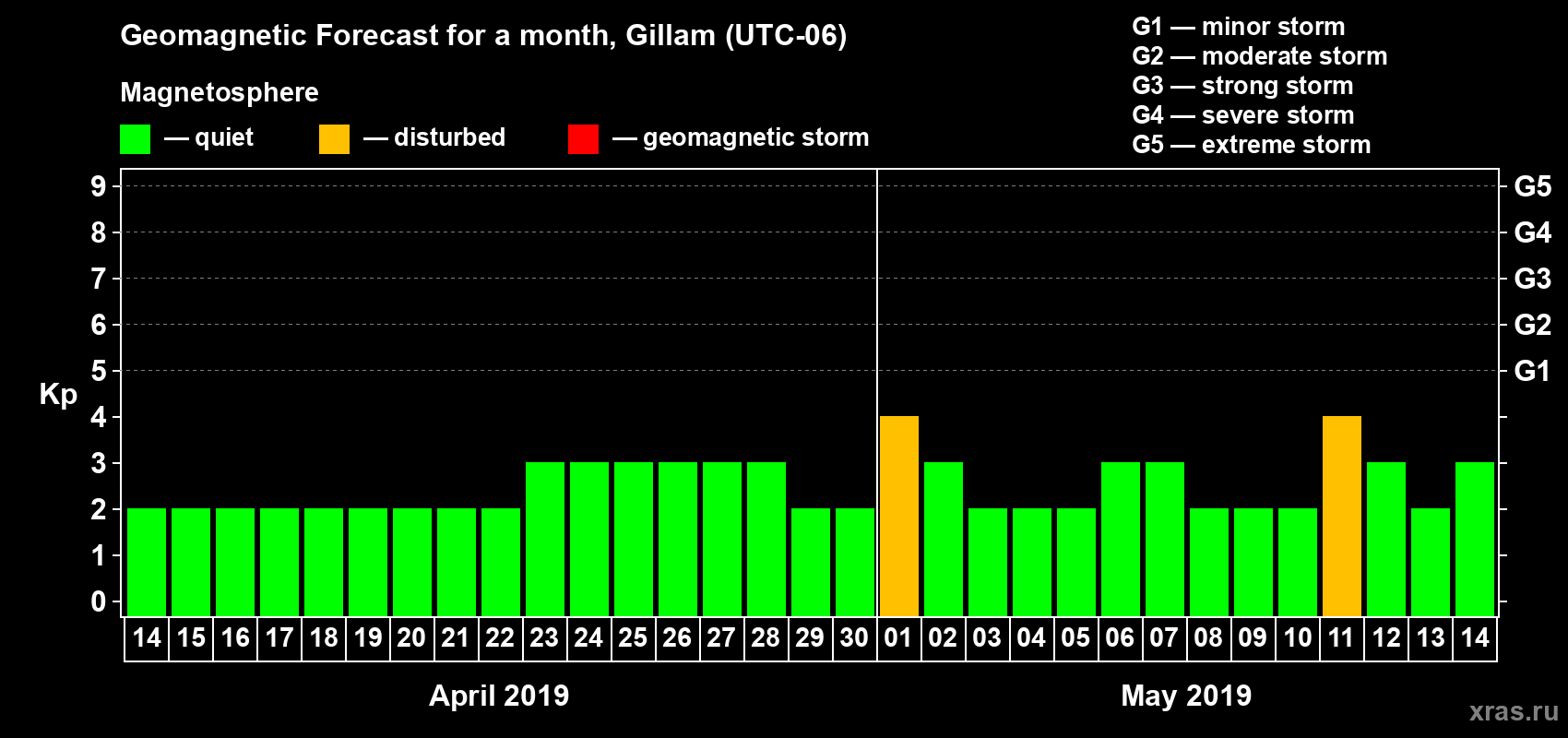 Forecast of the daily maximal value of geomagnetic index Kp for <b>1 month</b> (31 days) <b>from Apr 14, 2019 to May 14, 2019</b>