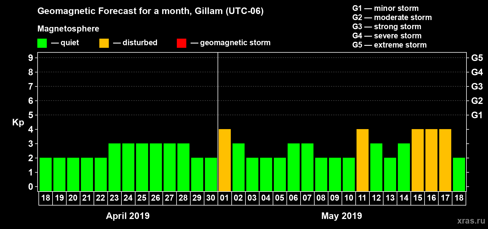 Forecast of the daily maximal value of geomagnetic index Kp for <b>1 month</b> (31 days) <b>from Apr 18, 2019 to May 18, 2019</b>