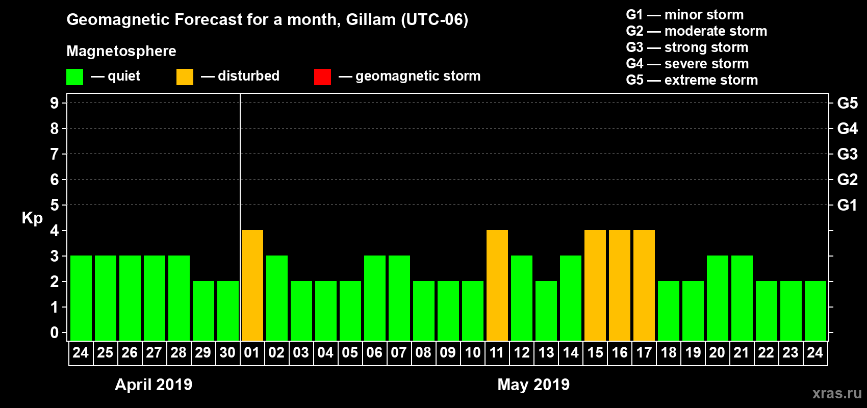 Forecast of the daily maximal value of geomagnetic index Kp for <b>1 month</b> (31 days) <b>from Apr 24, 2019 to May 24, 2019</b>