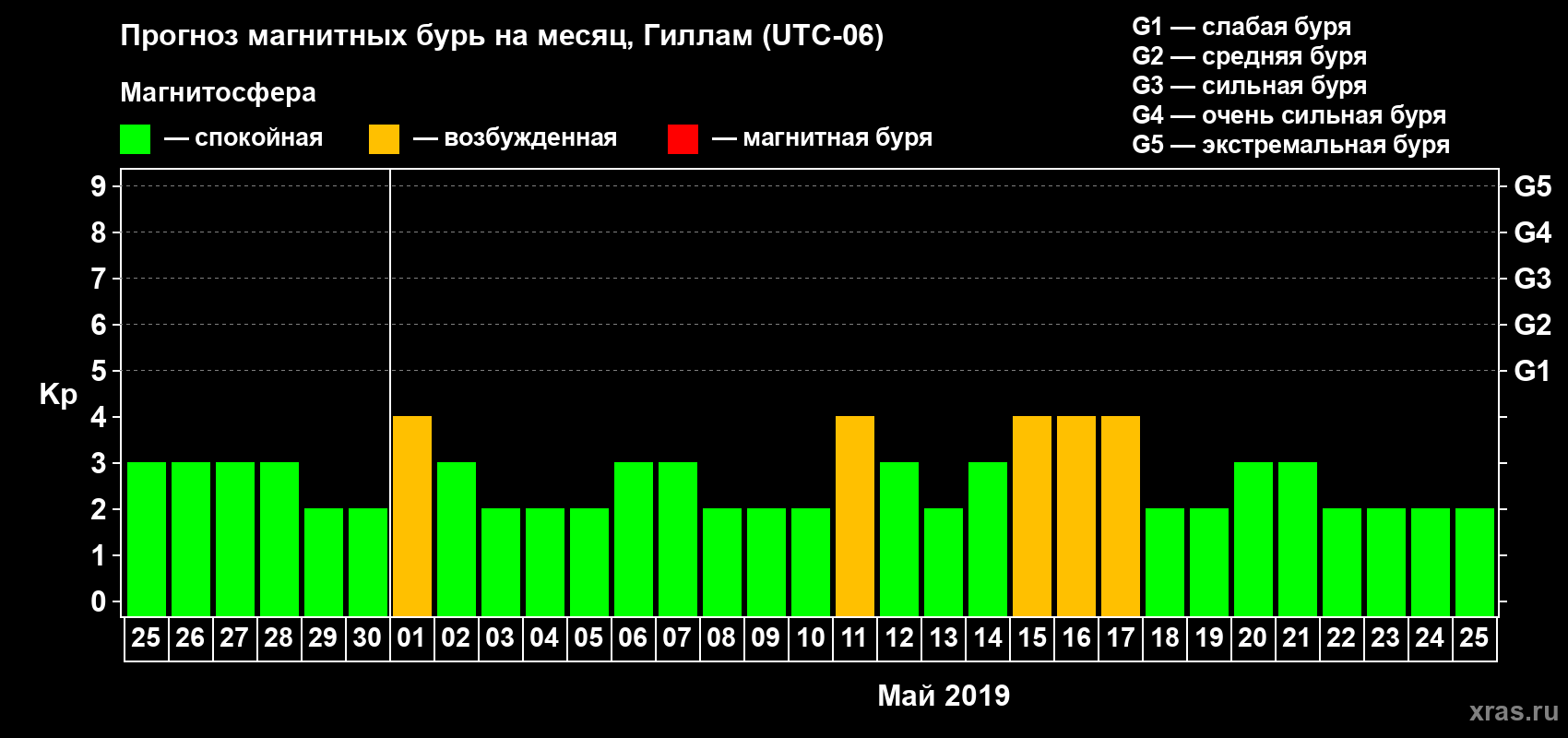 Прогноз максимального суточного геомагнитного индекса Kp на <b>1 месяц</b> (31 день) <b>с 25 апреля по 25 мая 2019 г</b>