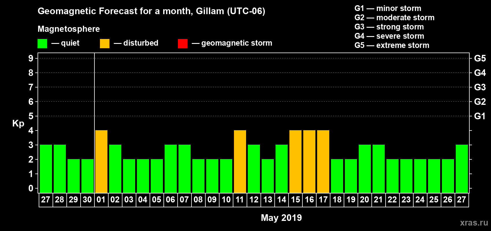 Forecast of the daily maximal value of geomagnetic index Kp for <b>1 month</b> (31 days) <b>from Apr 27, 2019 to May 27, 2019</b>