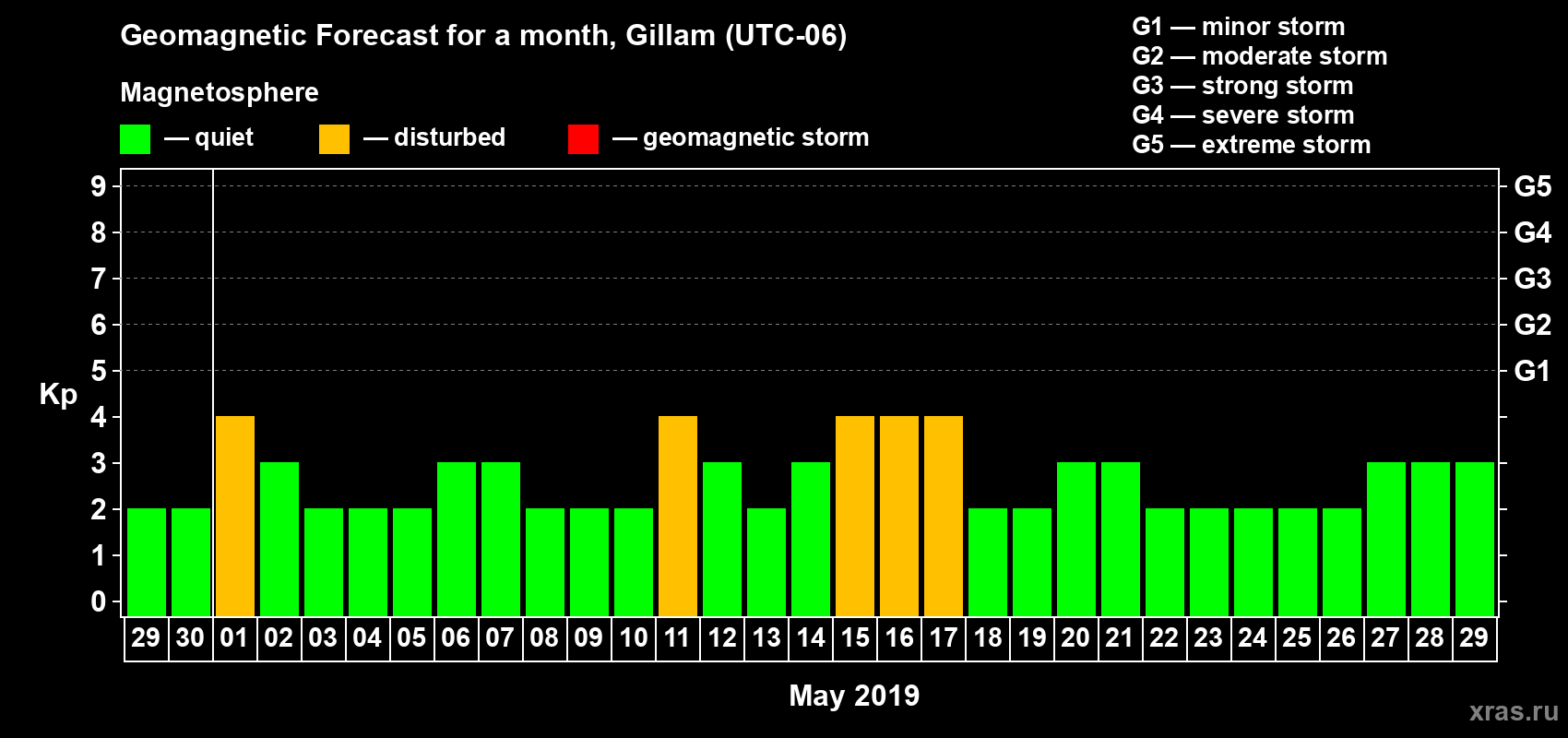 Forecast of the daily maximal value of geomagnetic index Kp for <b>1 month</b> (31 days) <b>from Apr 29, 2019 to May 29, 2019</b>