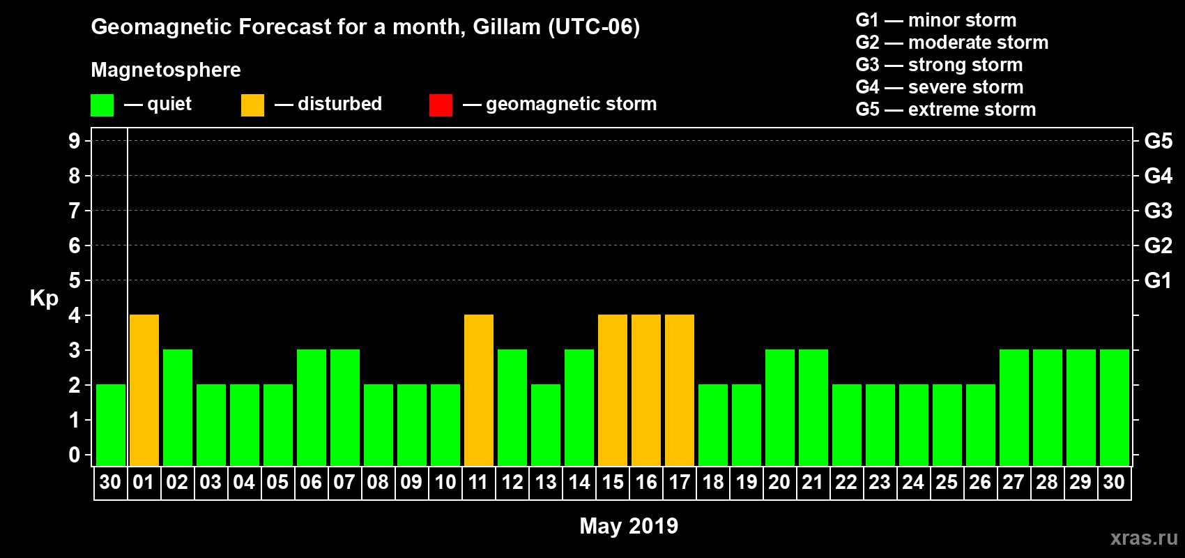 Forecast of the daily maximal value of geomagnetic index Kp for <b>1 month</b> (31 days) <b>from Apr 30, 2019 to May 30, 2019</b>