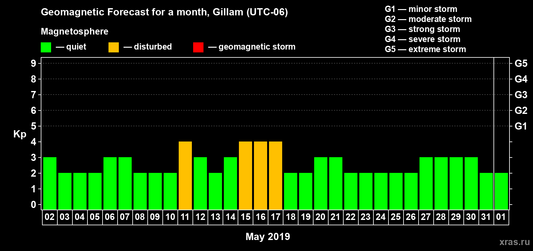 Forecast of the daily maximal value of geomagnetic index Kp for <b>1 month</b> (31 days) <b>from May 02, 2019 to Jun 01, 2019</b>