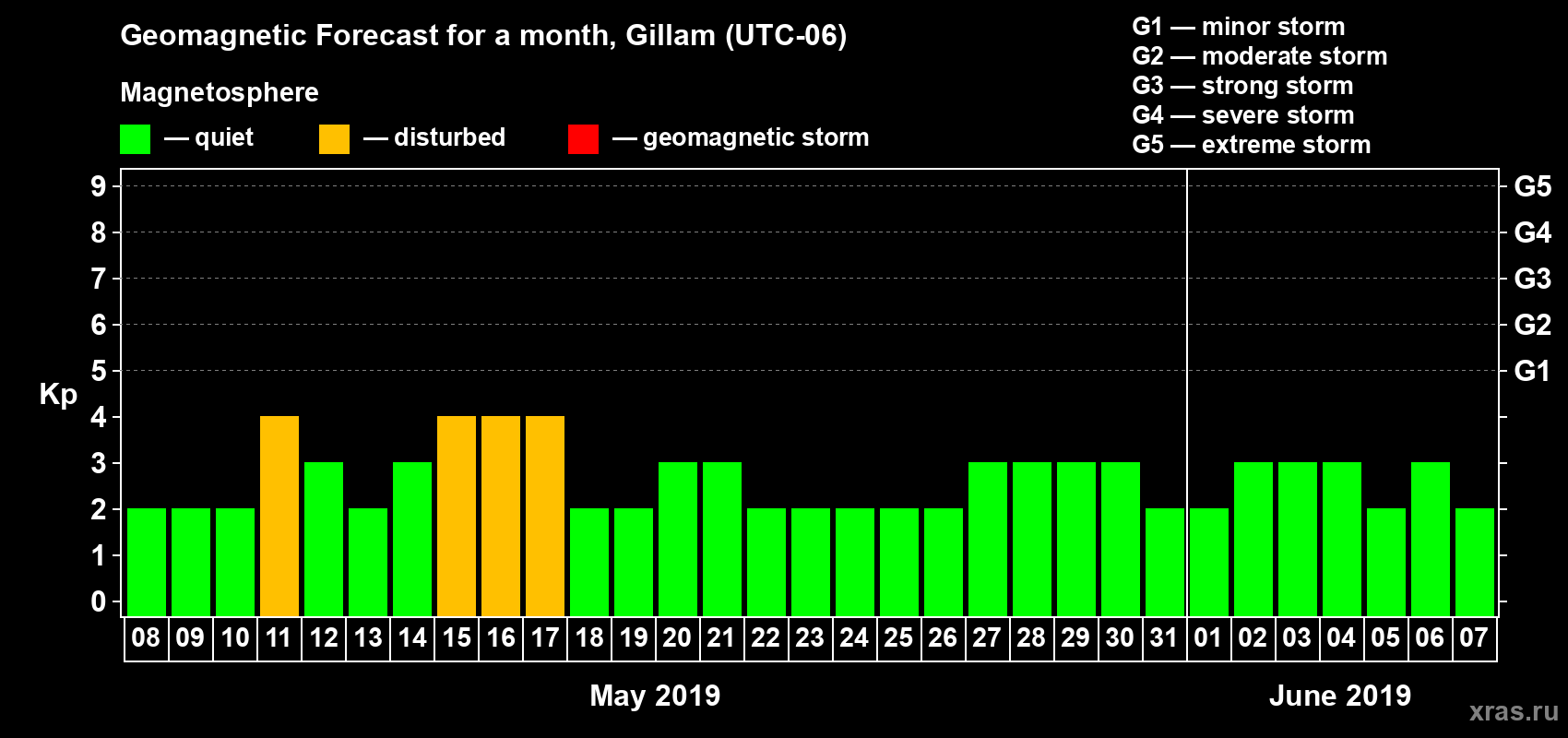Forecast of the daily maximal value of geomagnetic index Kp for <b>1 month</b> (31 days) <b>from May 08, 2019 to Jun 07, 2019</b>