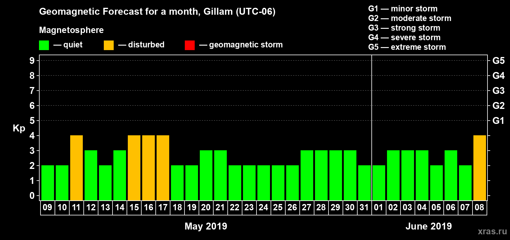 Forecast of the daily maximal value of geomagnetic index Kp for <b>1 month</b> (31 days) <b>from May 09, 2019 to Jun 08, 2019</b>