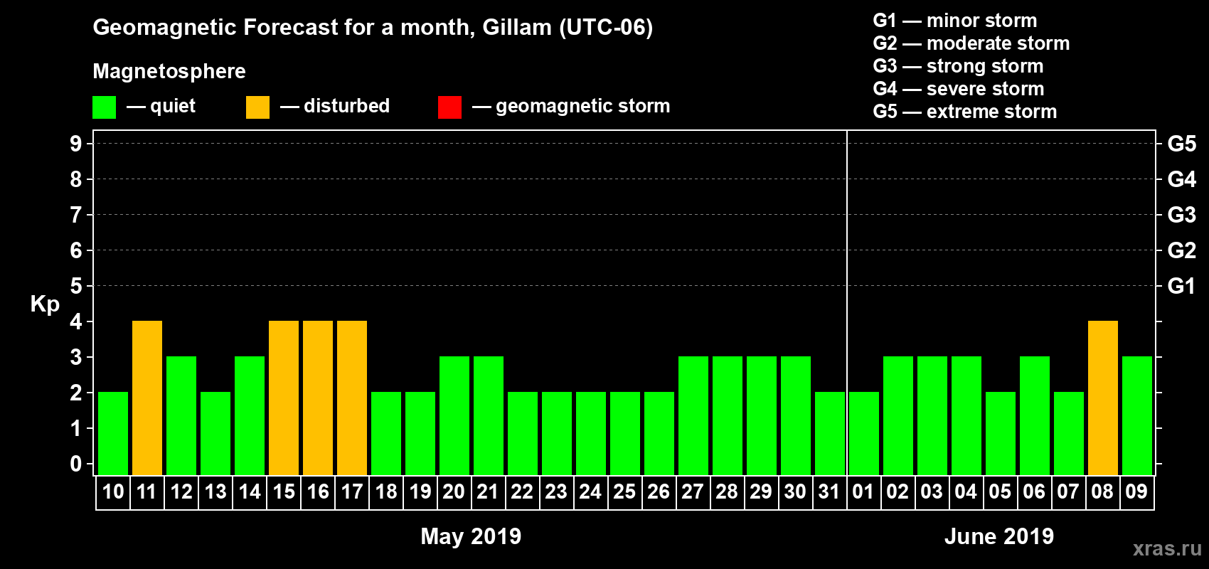 Forecast of the daily maximal value of geomagnetic index Kp for <b>1 month</b> (31 days) <b>from May 10, 2019 to Jun 09, 2019</b>