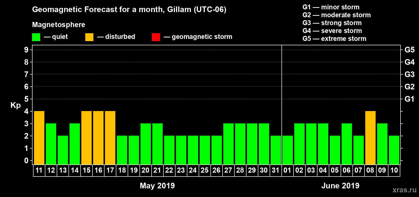 Forecast of the daily maximal value of geomagnetic index Kp for <b>1 month</b> (31 days) <b>from May 11, 2019 to Jun 10, 2019</b>