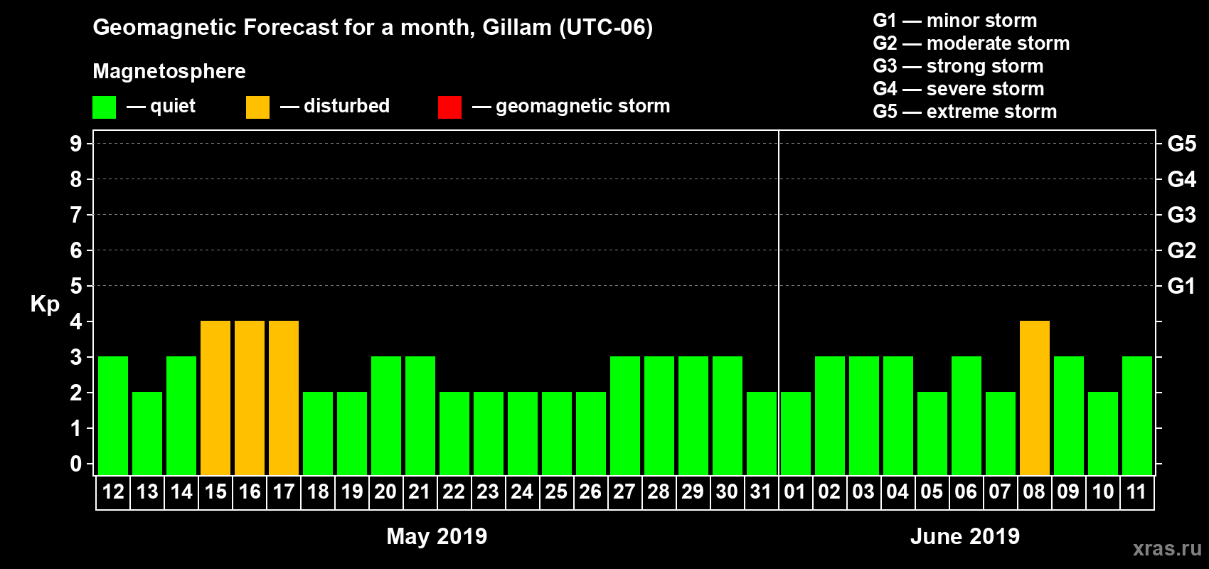 Forecast of the daily maximal value of geomagnetic index Kp for <b>1 month</b> (31 days) <b>from May 12, 2019 to Jun 11, 2019</b>