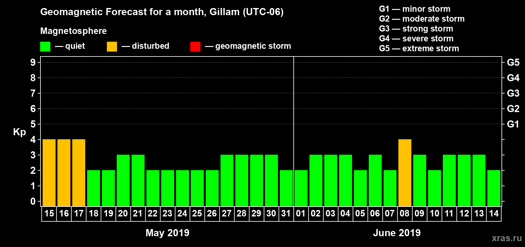 Forecast of the daily maximal value of geomagnetic index Kp for <b>1 month</b> (31 days) <b>from May 15, 2019 to Jun 14, 2019</b>