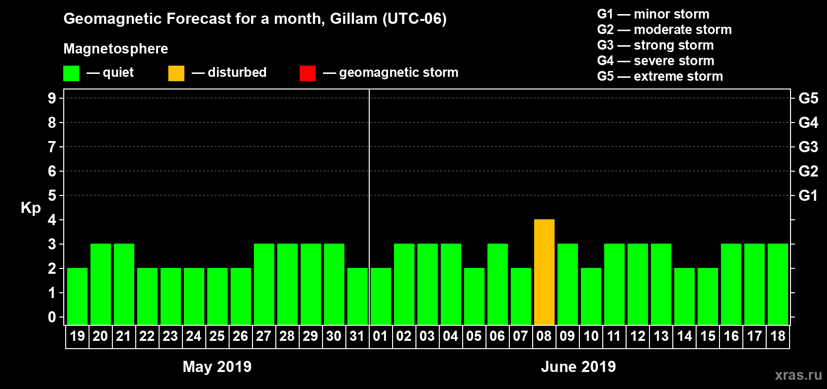 Forecast of the daily maximal value of geomagnetic index Kp for <b>1 month</b> (31 days) <b>from May 19, 2019 to Jun 18, 2019</b>