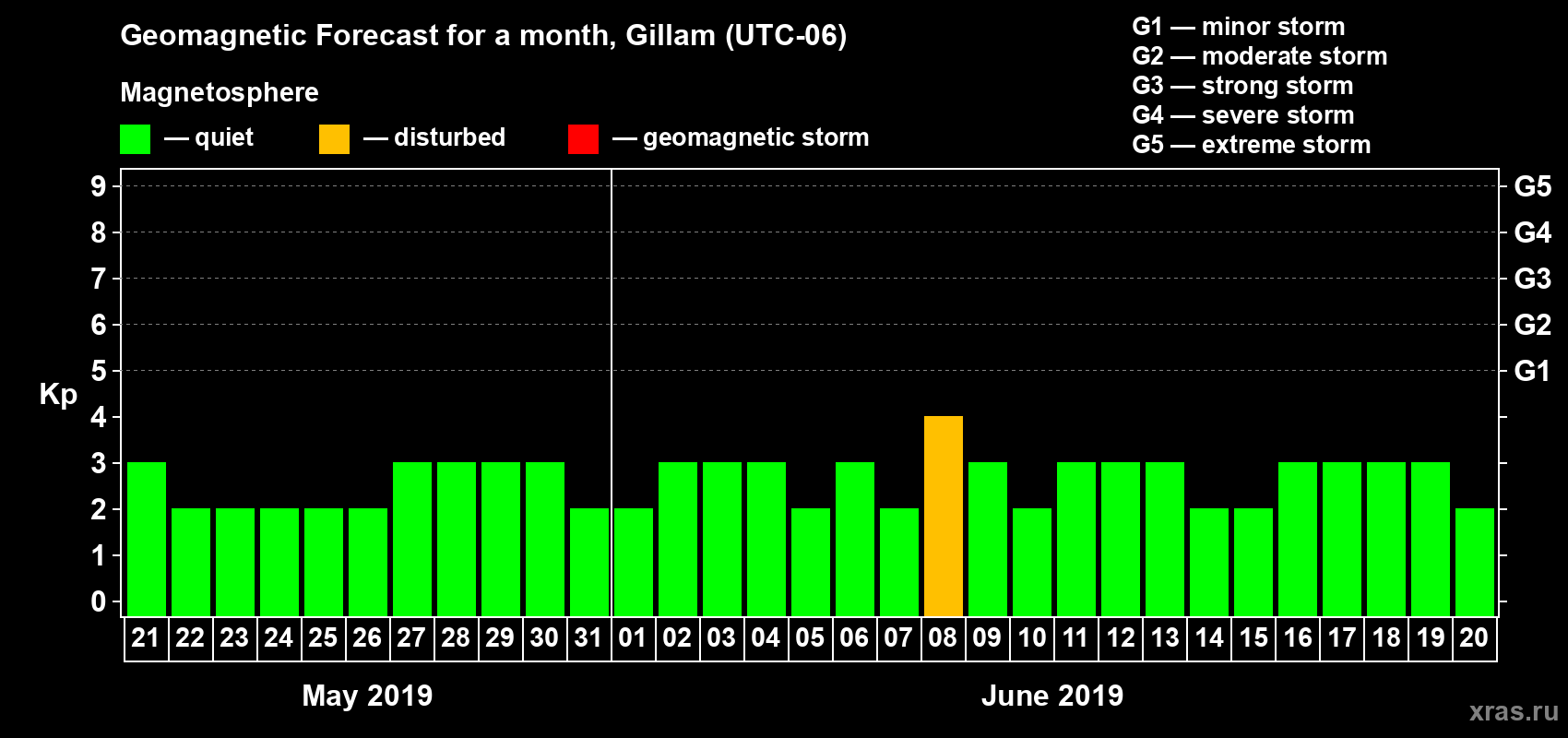 Forecast of the daily maximal value of geomagnetic index Kp for <b>1 month</b> (31 days) <b>from May 21, 2019 to Jun 20, 2019</b>