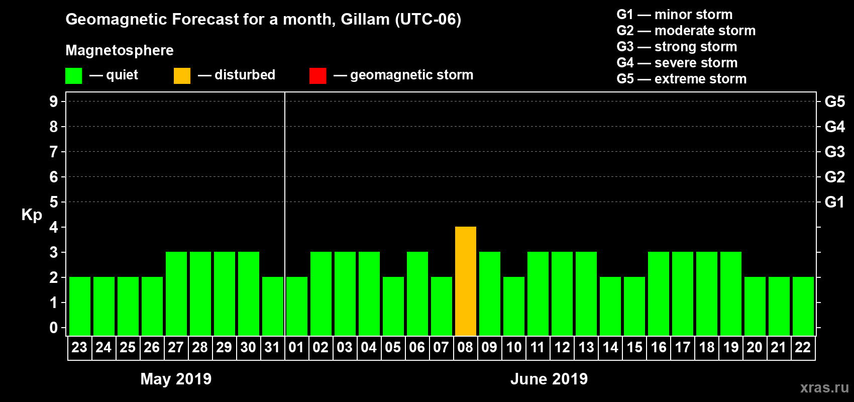 Forecast of the daily maximal value of geomagnetic index Kp for <b>1 month</b> (31 days) <b>from May 23, 2019 to Jun 22, 2019</b>
