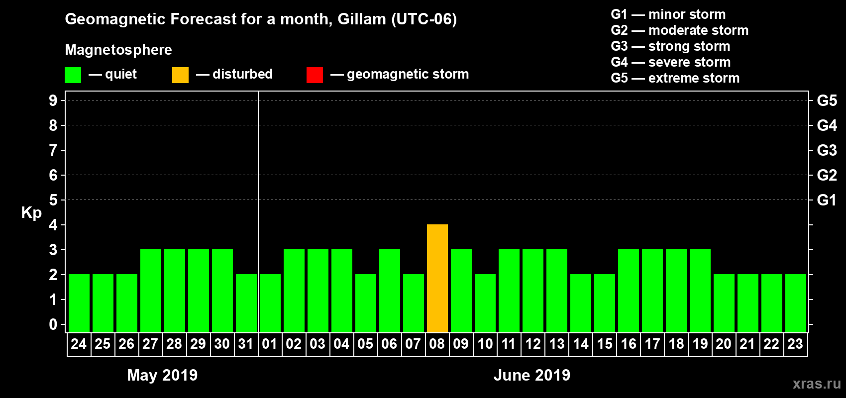 Forecast of the daily maximal value of geomagnetic index Kp for <b>1 month</b> (31 days) <b>from May 24, 2019 to Jun 23, 2019</b>