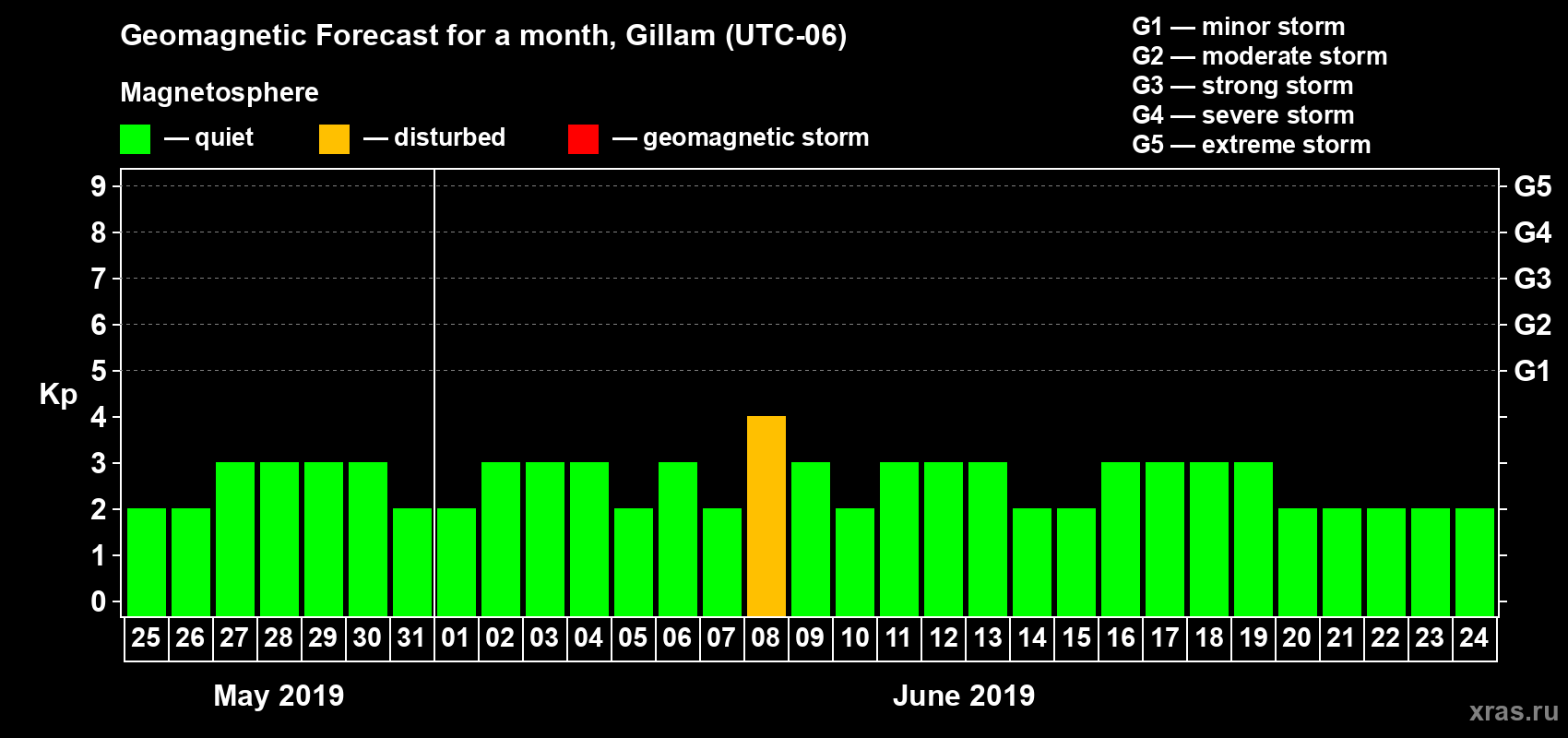 Forecast of the daily maximal value of geomagnetic index Kp for <b>1 month</b> (31 days) <b>from May 25, 2019 to Jun 24, 2019</b>