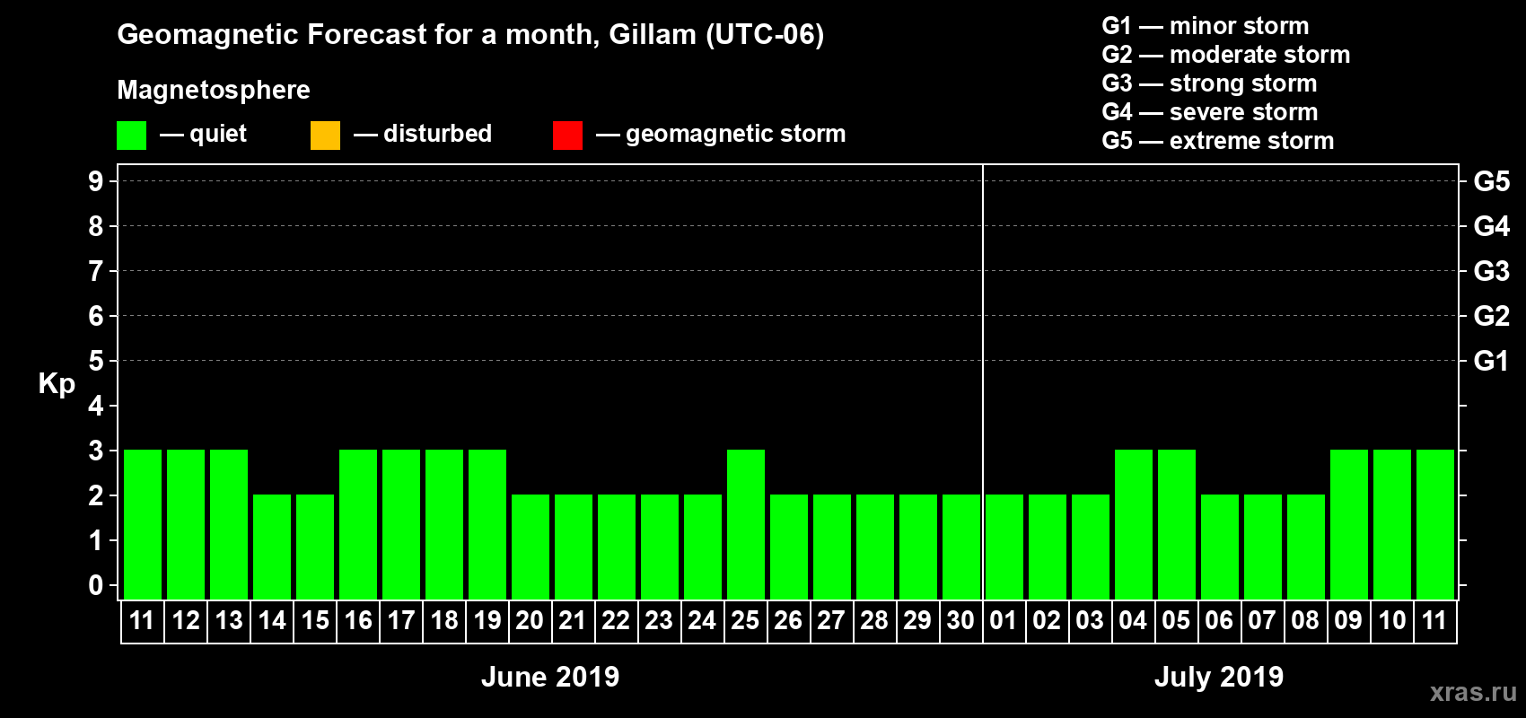 Forecast of the daily maximal value of geomagnetic index Kp for <b>1 month</b> (31 days) <b>from Jun 11, 2019 to Jul 11, 2019</b>