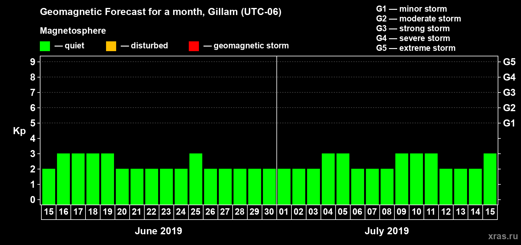 Forecast of the daily maximal value of geomagnetic index Kp for <b>1 month</b> (31 days) <b>from Jun 15, 2019 to Jul 15, 2019</b>