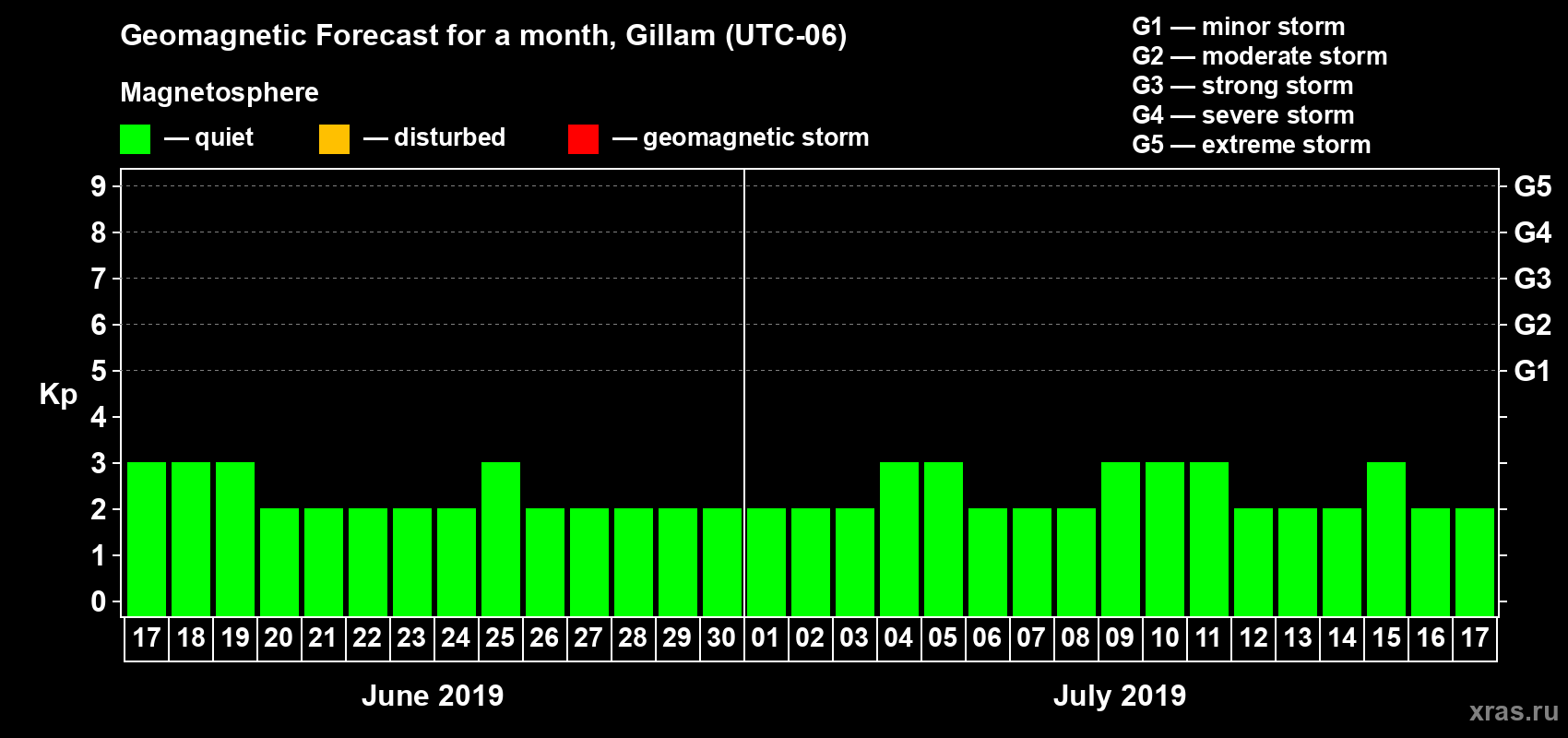 Forecast of the daily maximal value of geomagnetic index Kp for <b>1 month</b> (31 days) <b>from Jun 17, 2019 to Jul 17, 2019</b>