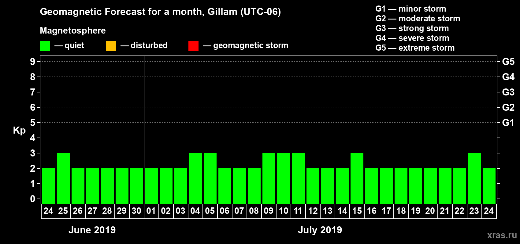 Forecast of the daily maximal value of geomagnetic index Kp for <b>1 month</b> (31 days) <b>from Jun 24, 2019 to Jul 24, 2019</b>