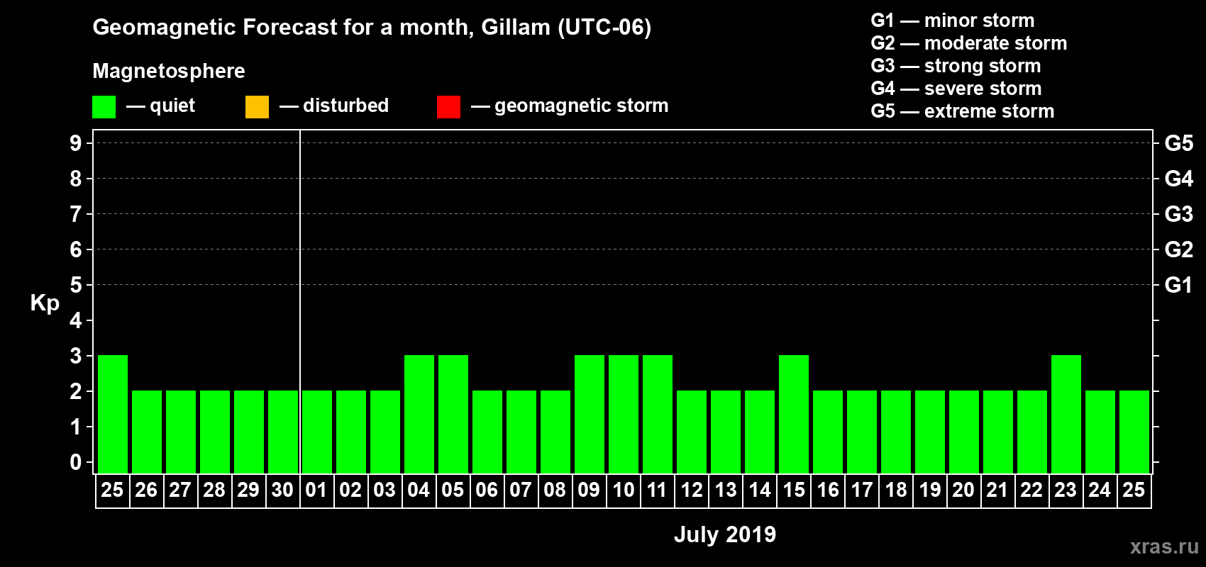 Forecast of the daily maximal value of geomagnetic index Kp for <b>1 month</b> (31 days) <b>from Jun 25, 2019 to Jul 25, 2019</b>