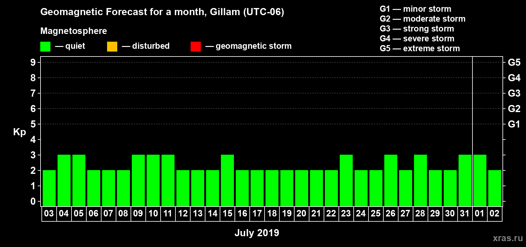 Forecast of the daily maximal value of geomagnetic index Kp for <b>1 month</b> (31 days) <b>from Jul 03, 2019 to Aug 02, 2019</b>