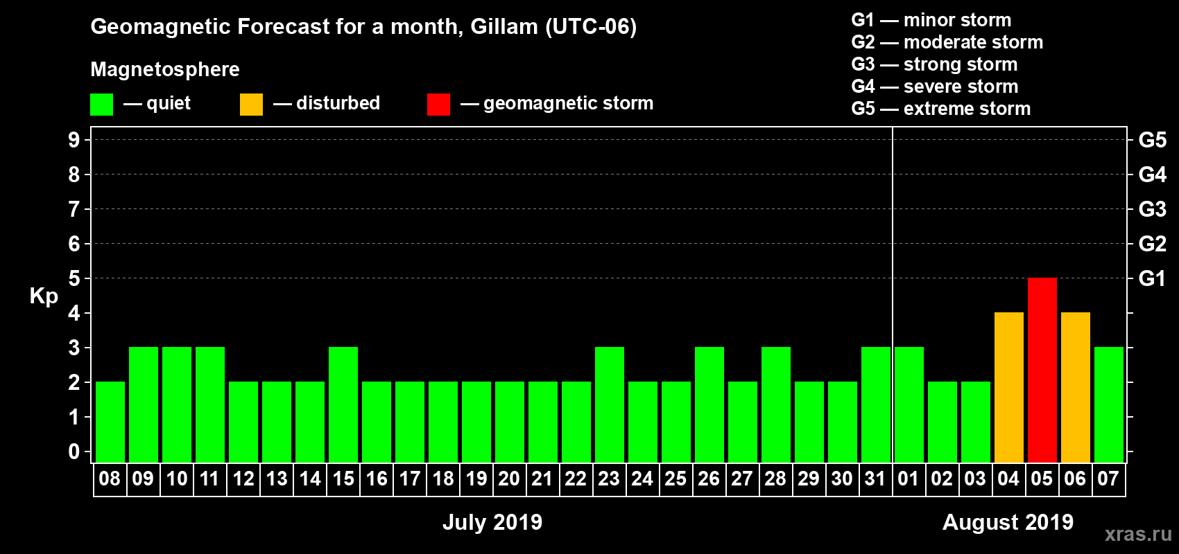 Forecast of the daily maximal value of geomagnetic index Kp for <b>1 month</b> (31 days) <b>from Jul 08, 2019 to Aug 07, 2019</b>