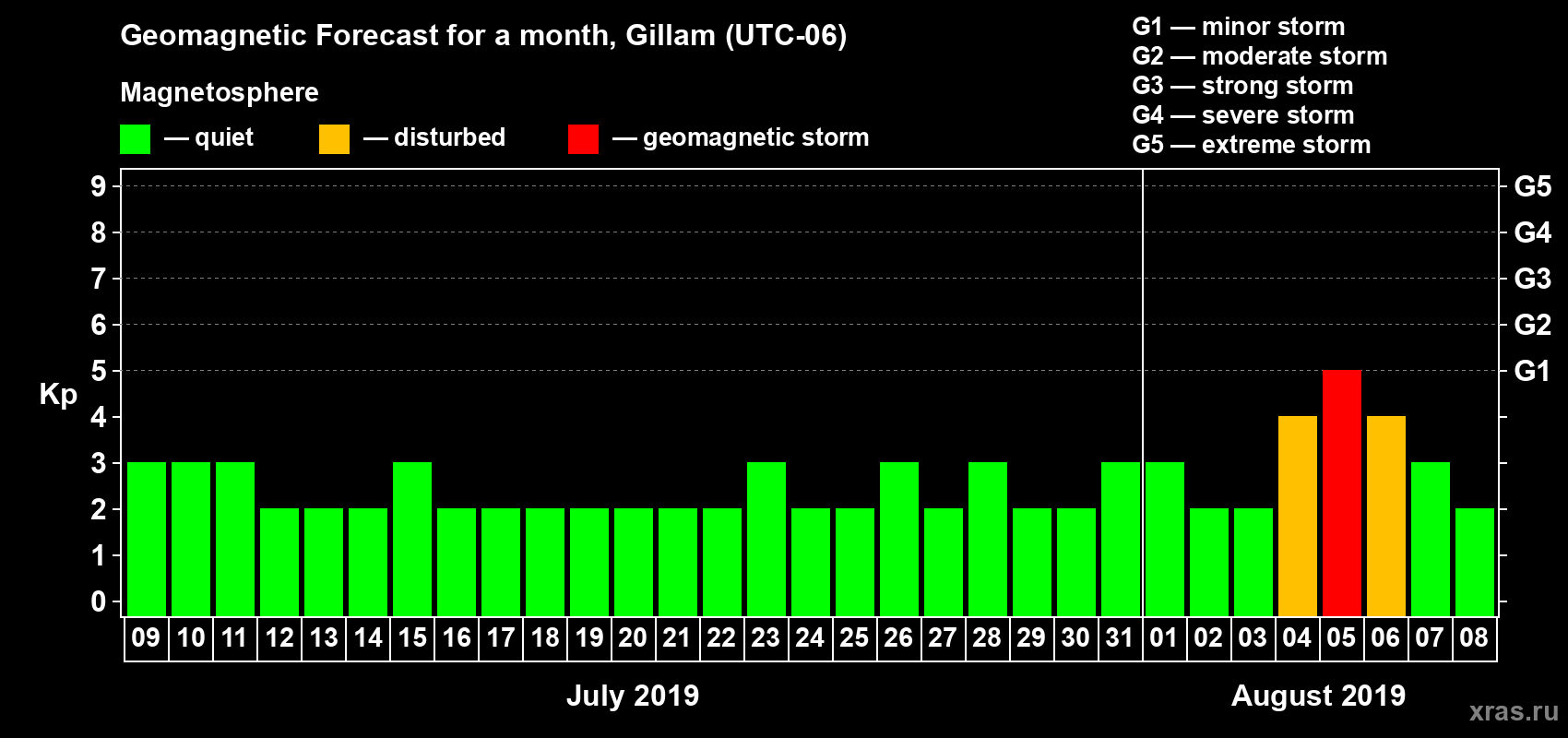 Forecast of the daily maximal value of geomagnetic index Kp for <b>1 month</b> (31 days) <b>from Jul 09, 2019 to Aug 08, 2019</b>