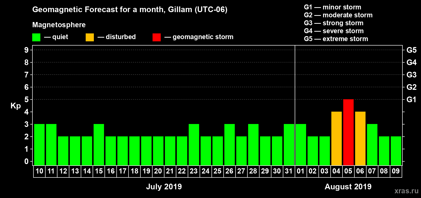 Forecast of the daily maximal value of geomagnetic index Kp for <b>1 month</b> (31 days) <b>from Jul 10, 2019 to Aug 09, 2019</b>