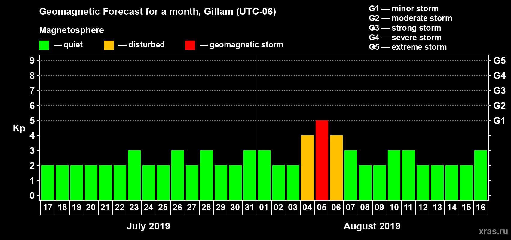 Forecast of the daily maximal value of geomagnetic index Kp for <b>1 month</b> (31 days) <b>from Jul 17, 2019 to Aug 16, 2019</b>