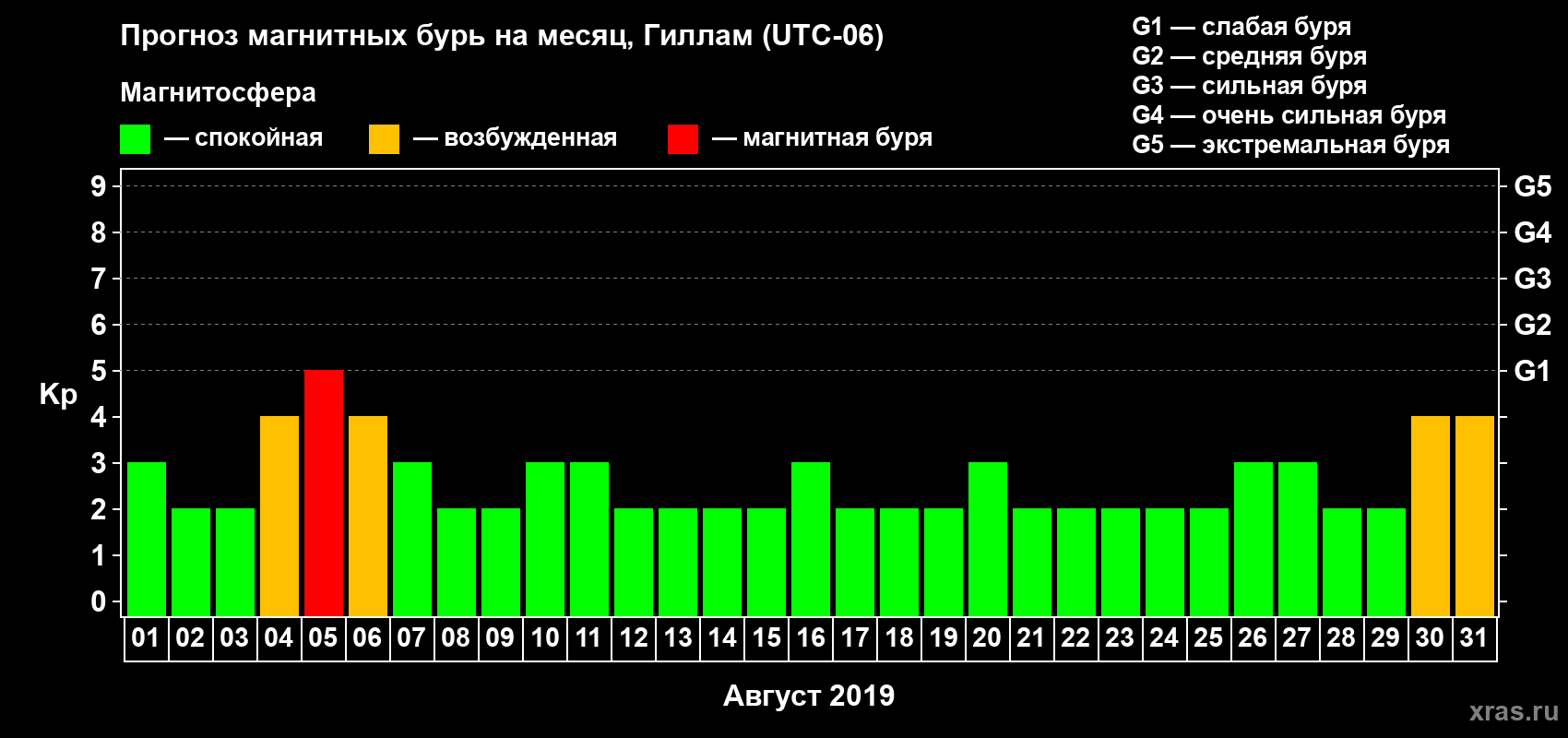 Прогноз максимального суточного геомагнитного индекса Kp на <b>1 месяц</b> (31 день) <b>с 01 августа по 31 августа 2019 г</b>