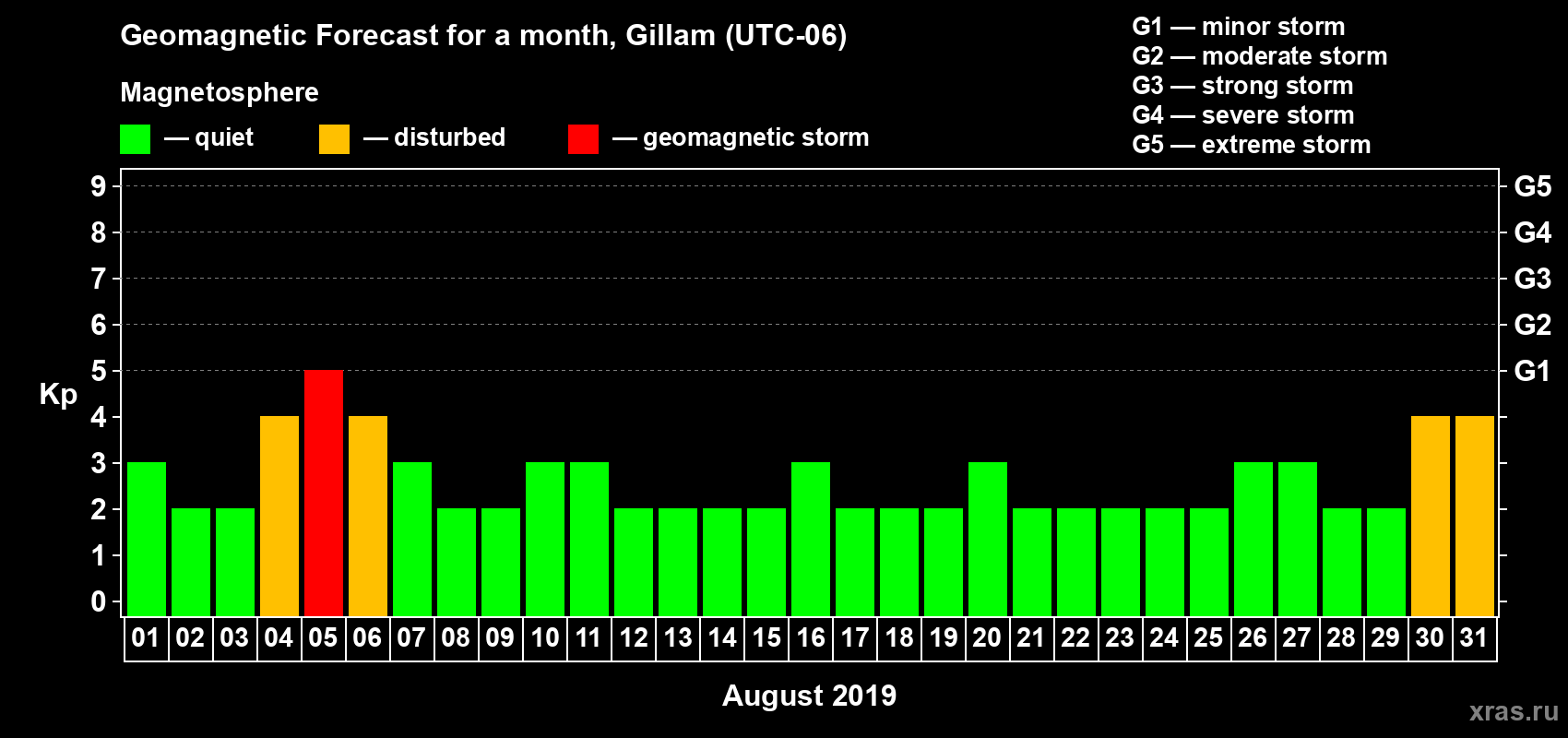 Forecast of the daily maximal value of geomagnetic index Kp for <b>1 month</b> (31 days) <b>from Aug 01, 2019 to Aug 31, 2019</b>