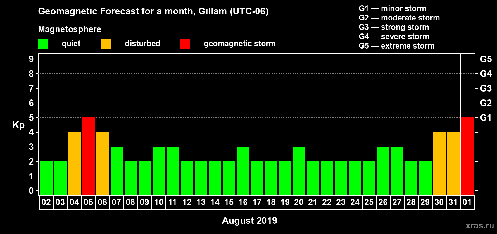 Forecast of the daily maximal value of geomagnetic index Kp for <b>1 month</b> (31 days) <b>from Aug 02, 2019 to Sep 01, 2019</b>