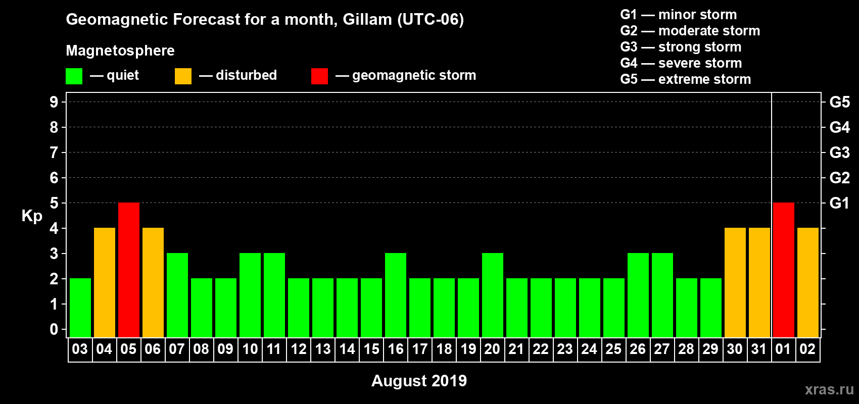 Forecast of the daily maximal value of geomagnetic index Kp for <b>1 month</b> (31 days) <b>from Aug 03, 2019 to Sep 02, 2019</b>