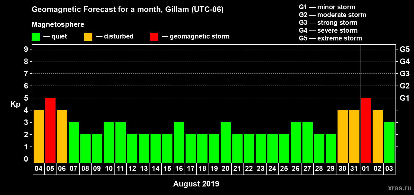 Forecast of the daily maximal value of geomagnetic index Kp for <b>1 month</b> (31 days) <b>from Aug 04, 2019 to Sep 03, 2019</b>