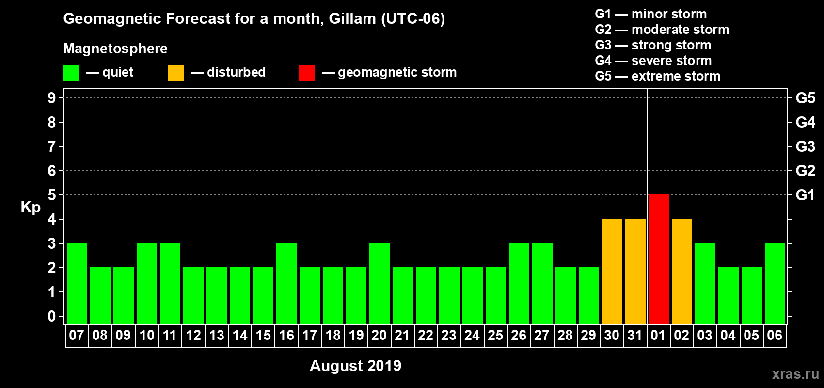 Forecast of the daily maximal value of geomagnetic index Kp for <b>1 month</b> (31 days) <b>from Aug 07, 2019 to Sep 06, 2019</b>
