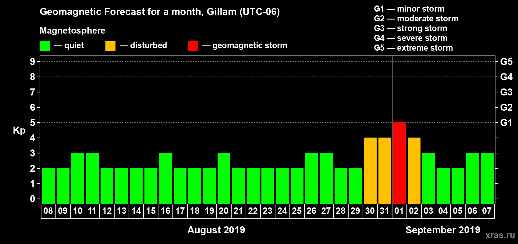 Forecast of the daily maximal value of geomagnetic index Kp for <b>1 month</b> (31 days) <b>from Aug 08, 2019 to Sep 07, 2019</b>