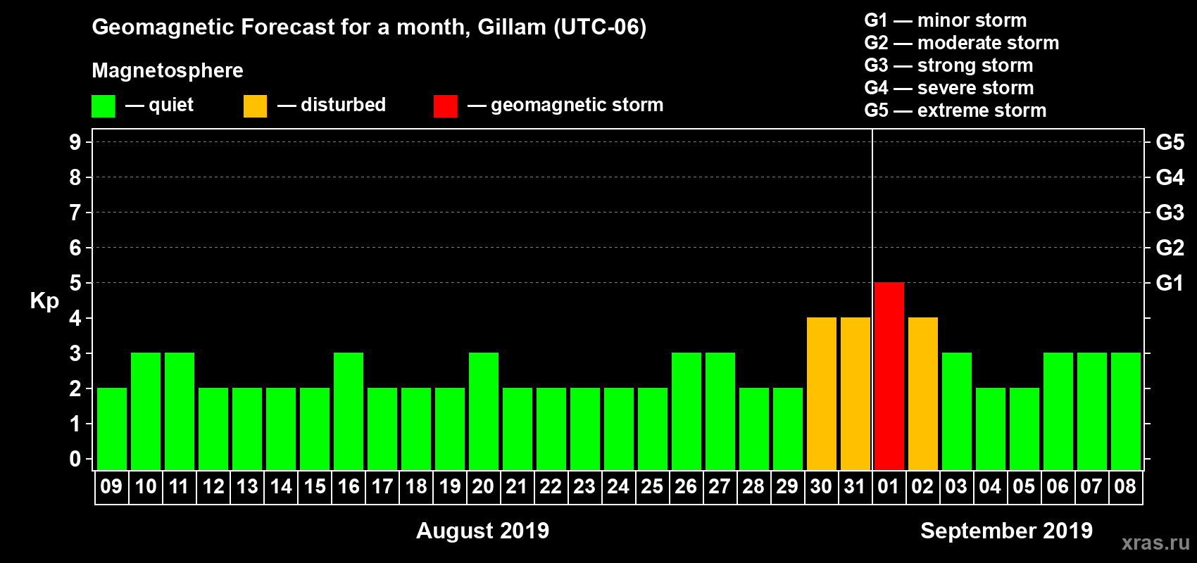Forecast of the daily maximal value of geomagnetic index Kp for <b>1 month</b> (31 days) <b>from Aug 09, 2019 to Sep 08, 2019</b>