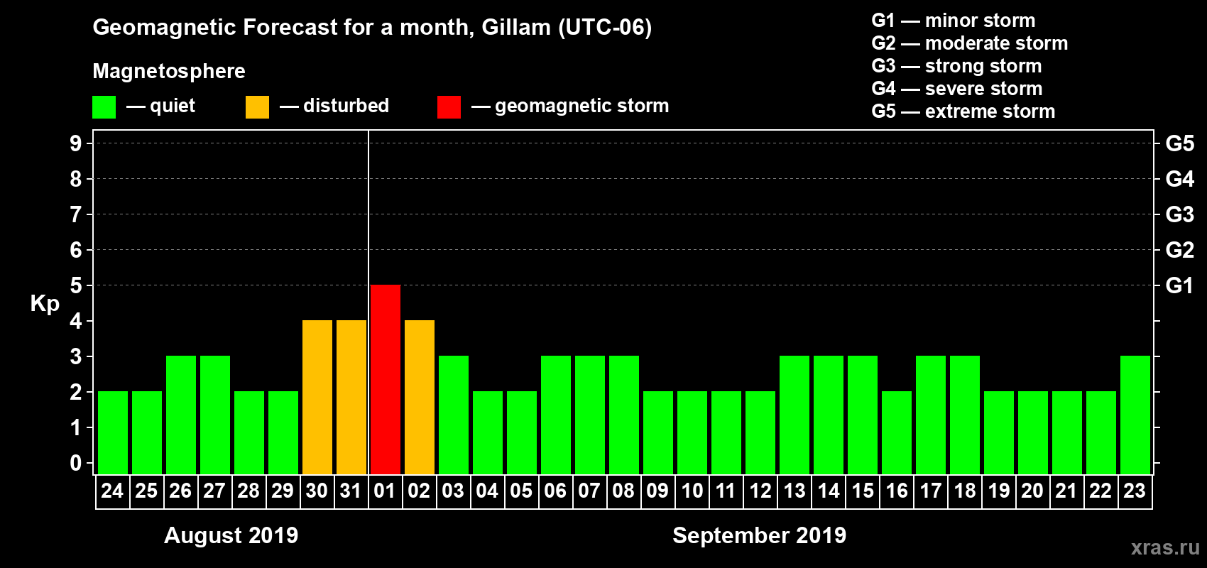 Forecast of the daily maximal value of geomagnetic index Kp for <b>1 month</b> (31 days) <b>from Aug 24, 2019 to Sep 23, 2019</b>