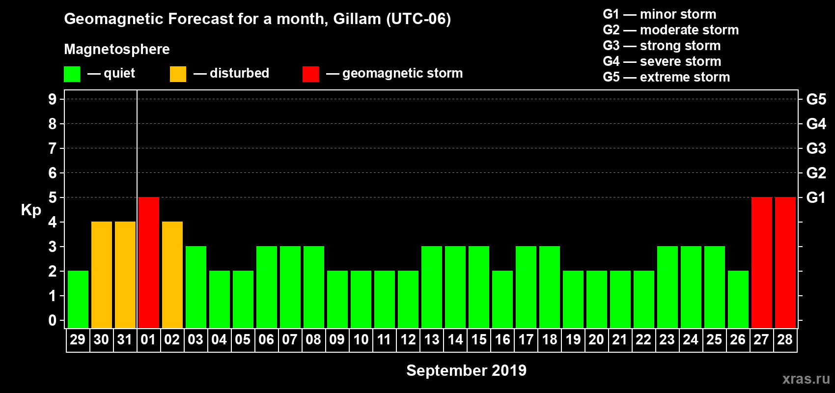 Forecast of the daily maximal value of geomagnetic index Kp for <b>1 month</b> (31 days) <b>from Aug 29, 2019 to Sep 28, 2019</b>