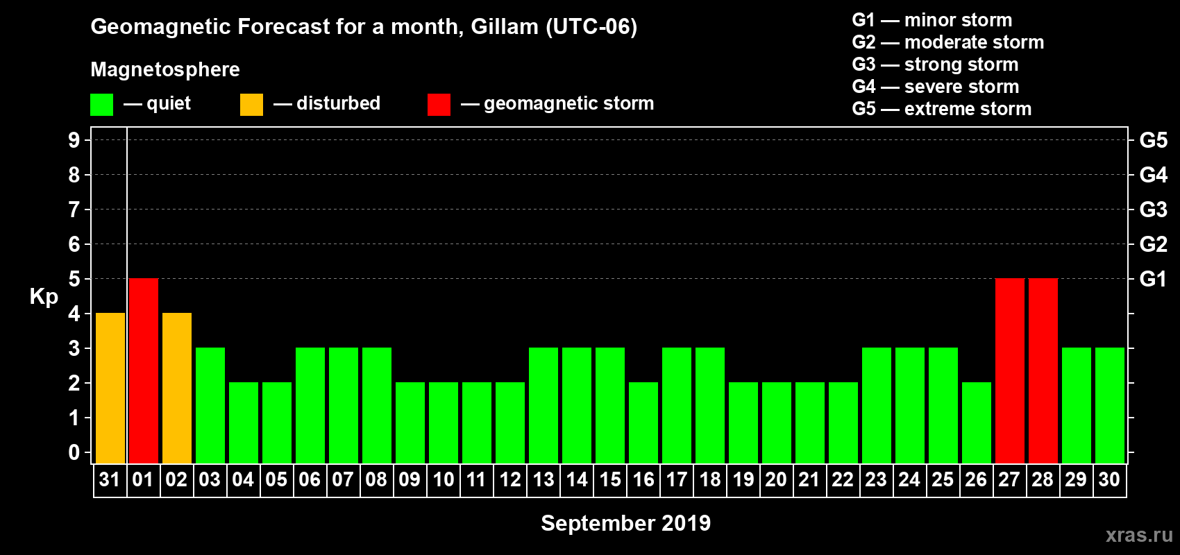 Forecast of the daily maximal value of geomagnetic index Kp for <b>1 month</b> (31 days) <b>from Aug 31, 2019 to Sep 30, 2019</b>