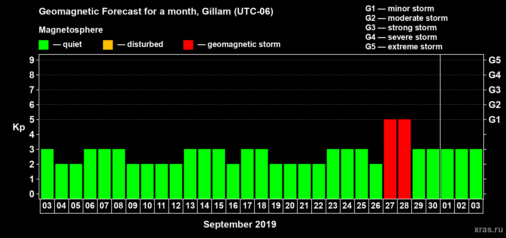 Forecast of the daily maximal value of geomagnetic index Kp for <b>1 month</b> (31 days) <b>from Sep 03, 2019 to Oct 03, 2019</b>