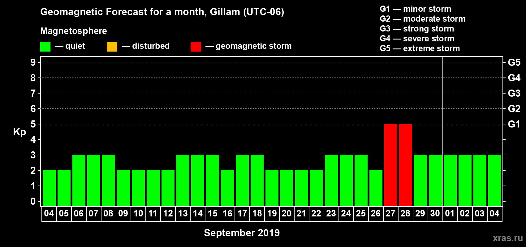 Forecast of the daily maximal value of geomagnetic index Kp for <b>1 month</b> (31 days) <b>from Sep 04, 2019 to Oct 04, 2019</b>